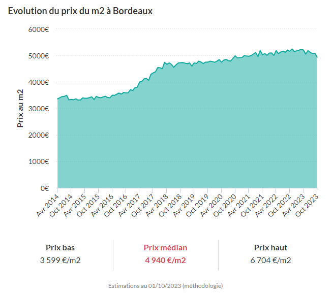 marché immobilier bordeaux 2024 prix au metre carré